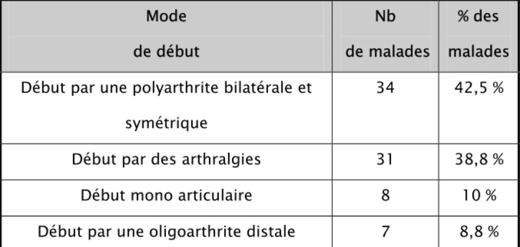 Tableau V : Le mode de début de la PR  Mode   de début  Nb   de malades % des  malades  Début par une polyarthrite bilatérale et 