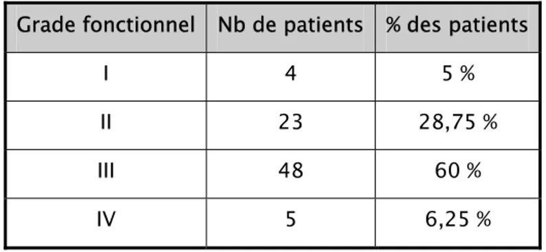 Tableau VI : Le grade fonctionnel de STEINBROKER  Grade fonctionnel Nb de patients % des patients 