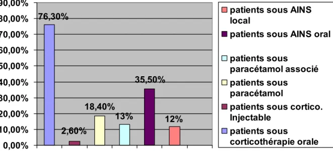 Fig. 7 : La part du traitement symptomatique chez nos patients 