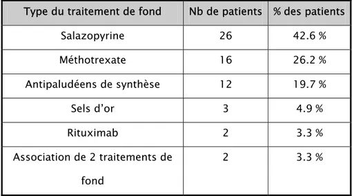 Tableau IIX : Type des traitements de fond administrés  Type du traitement de fond  Nb de patients % des patients 