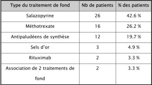 Tableau IIX : Type des traitements de fond administrés  Type du traitement de fond  Nb de patients % des patients 