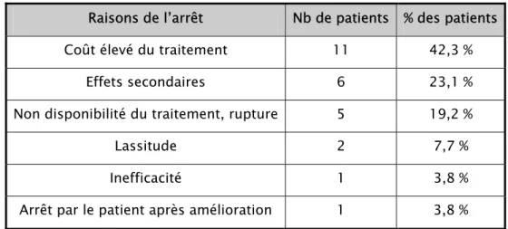 Tableau IX : Les raisons de l’arrêt du traitement 