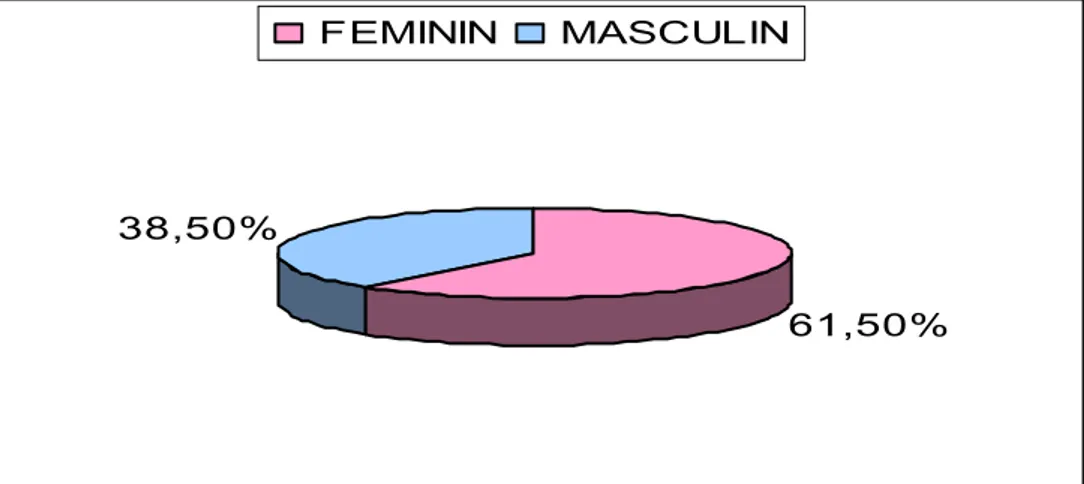 Tableau III : Répartition par tranche d’âge du diagnostic 