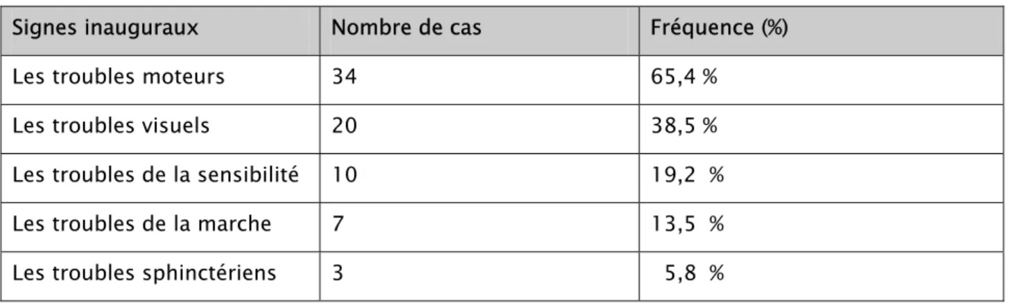 Tableau VI : Répartition selon les signes inauguraux  Signes inauguraux  Nombre de cas   Fréquence (%) 