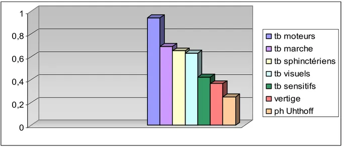 Fig. 3 : les signes fonctionnels de la SEP retrouvés dans la série 