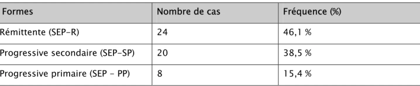 Tableau XI : Répartition selon les formes évolutives 