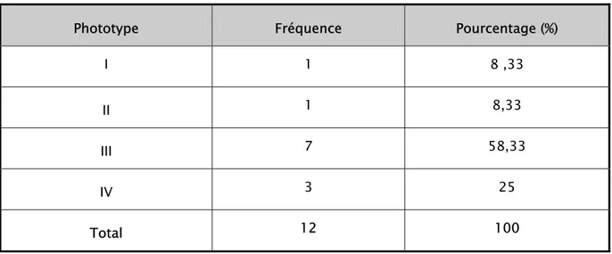 Tableau III: Phototype des malades hospitalisés au service de dermatologie 