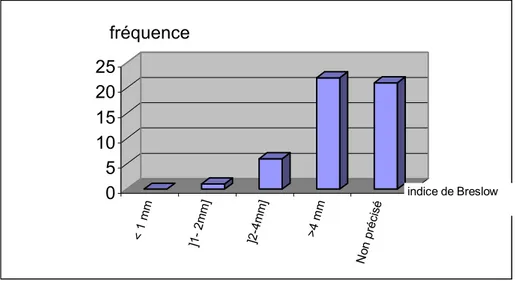 Figure 6 : Répartition des cas de mélanome en fonction du niveau de Clark 