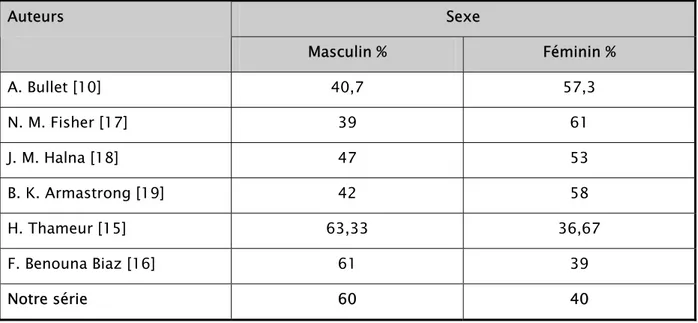 Tableau XI: répartition des cas de mélanome en fonction du sexe dans les différentes séries de la  littérature  Sexe Auteurs  Masculin %  Féminin %  A