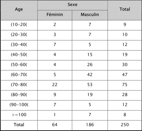 Tableau I : Comparaison de l’âge de survenue du CEC chez les deux sexes 