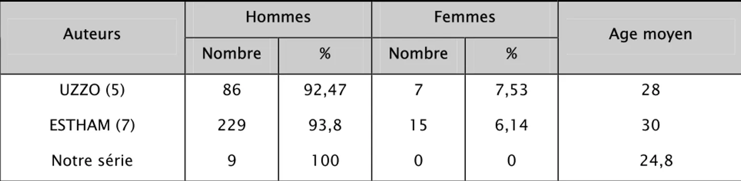 TABLEAU II : Fréquence et pourcentage  selon le sexe et l’âge des plaies rénales pénétrantes