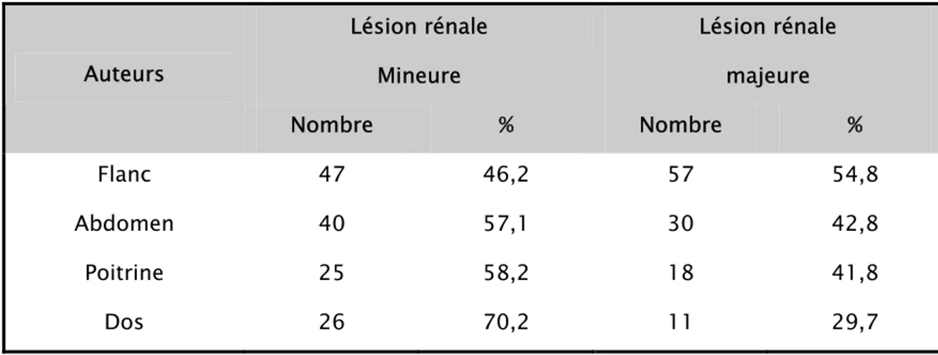 TABLEAU IV : La corrélation entre le site et la stadification de la plaie rénale par arme blanche  à propos de 200 cas  (McANINCH (10)) 