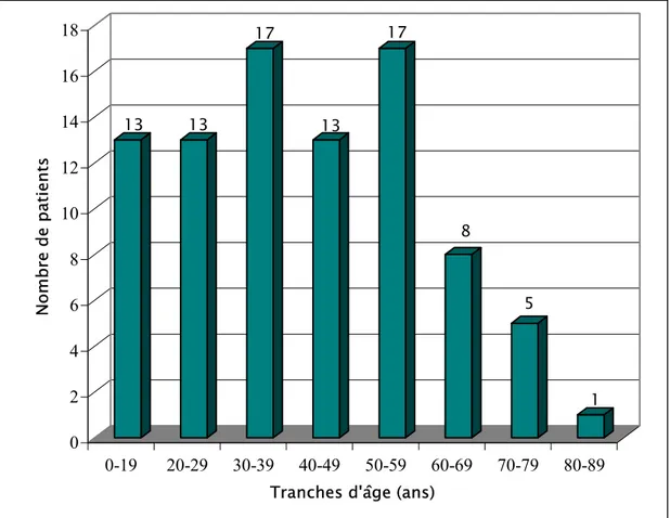 Figure 1 : Répartition des patients par tranches d’âge. 