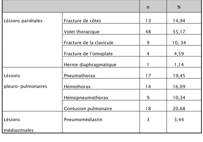 Tableau IV : Les lésions retrouvées à la radiographie du thorax. n  %  Fracture de côtes  13  14,94  Volet thoracique  48  55,17  Fracture de la clavicule  9  10, 34  Fracture de l’omoplate  4  4,59 Lésions pariétales  Hernie diaphragmatique  1  1,14  Pneumothorax 17  19,45  Hémothorax 14  16,09  Hémopneumothorax 9  10,34 Lésions                   pleuro-pulmonaires  Contusion pulmonaire  18  20,68  Lésions  médiastinales  Pneumomédiastin 3  3,44 