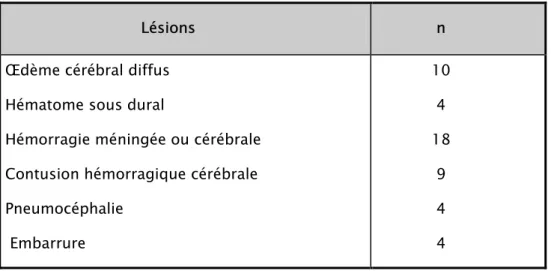 Tableau VII : Résultat de la tomodensitométrie cérébrale. 