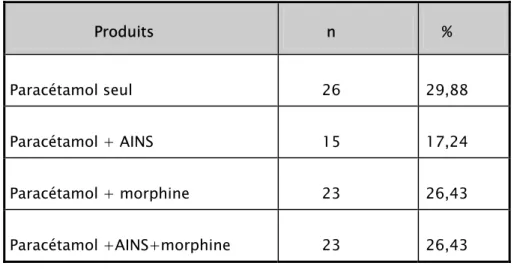 Tableau XII : Association de produits analgésiques en fonction de l’intensité de la douleur