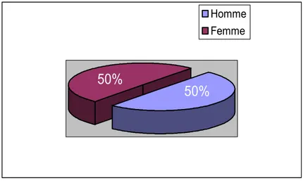 Figure 1 : Répartition selon le sexe. 