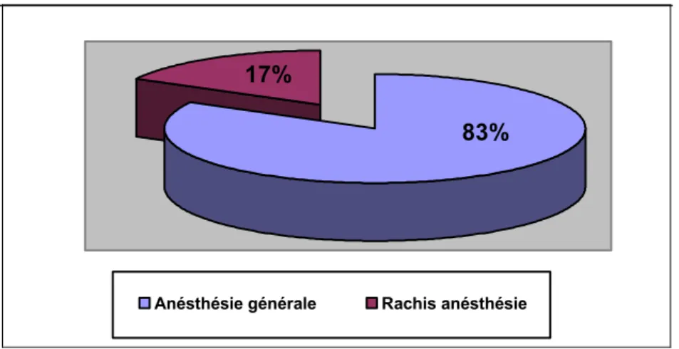 Figure 6: Types d'anesthésie. 
