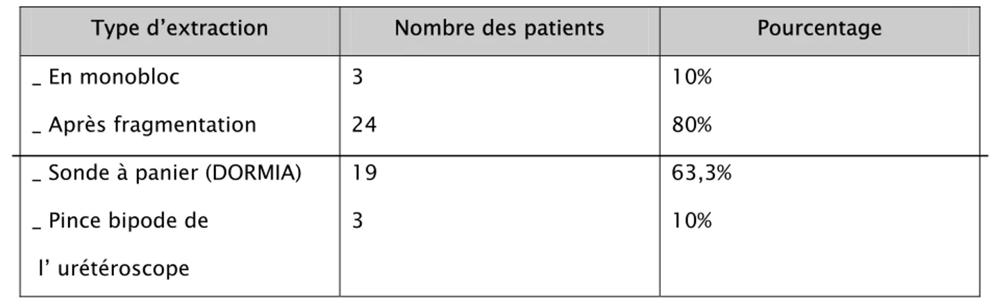 Tableau I : Répartition des patients selon le type d’extraction des calculs  Type d’extraction  Nombre des patients  Pourcentage  _ En monobloc 