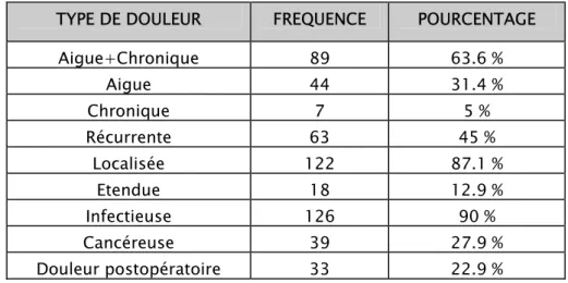 Tableau N°II : Différents types de douleur vue dans la consultation du généraliste 