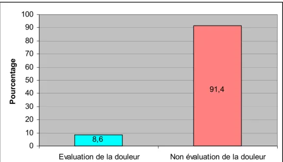 Figure 7 : Evaluation de la douleur chez l'enfant par les médecins 