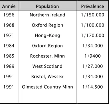 Tableau II : Estimation de la prévalence de la STB  dans les études de population (6) : 