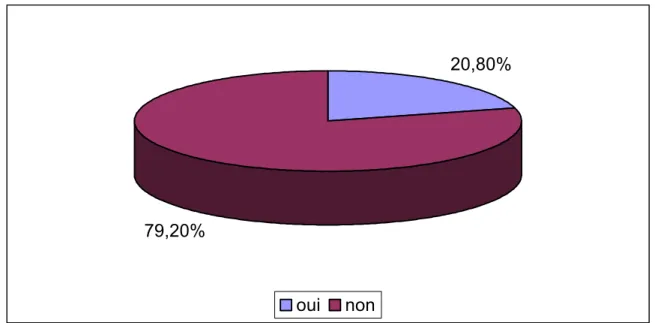 Figure 1 : Indication de l’antibioprophylaxie   devant un seul épisode d’infection urinaire.