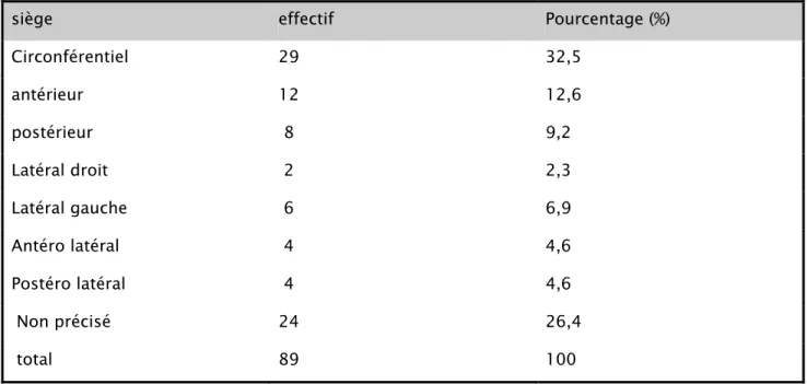 Tableau IX  Siège de la tumeur sur la paroi rectale 