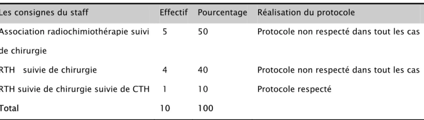 Tableau XXII   Consignes du staff pour les cancers localisés  du bas rectum  
