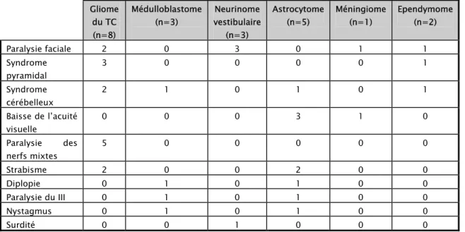 Tableau XVIII : Séquelles neurologiques en fonction du type histologiques 