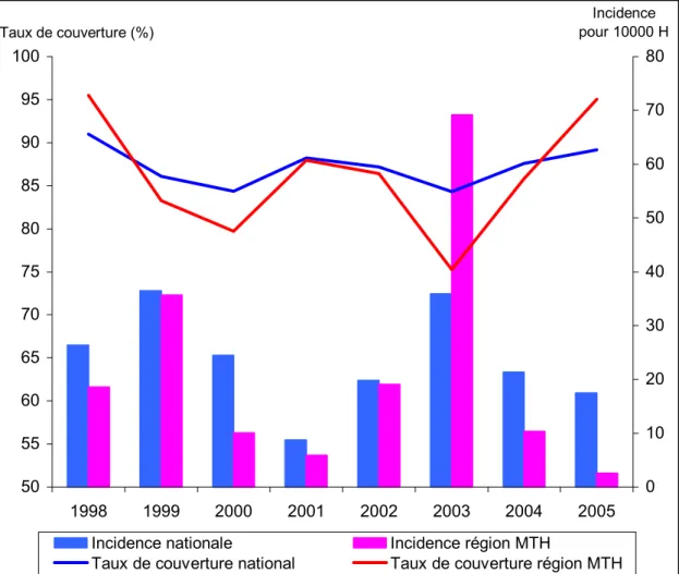 Figure 2 : Evolution de l’incidence de la rougeole et de la couverture vaccinale   par le VAR au Maroc et dans la région MTH : (1998-2005) 