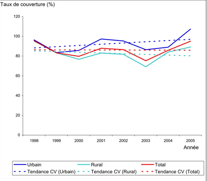 Figure 4 : Tendance et taux de la couverture vaccinale contre la rougeole par milieu :  Région MTH : (1998-2005) 