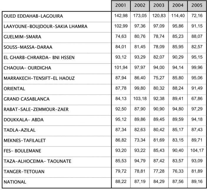 Tableau III : Couverture vaccinale (%) contre la rougeole par région :   Maroc : 2001-2005  2001  2002  2003  2004  2005  OUED EDDAHAB-LAGOUIRA  142,98 173,05 120,83 114,40  72,16  LAAYOUNE-BOUJDOUR-SAKIA LHAMRA  102,99 97,36 97,09 95,86 91,15  GUELMIM-SMARA  74,63 80,76 78,74 85,23 88,07  SOUSS-MASSA-DARAA  84,01 81,45 78,09 85,95 82,57 