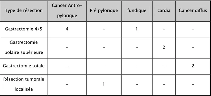 Tableau V : Type d’intervention en fonction de la localisation 