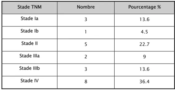 Tableau VI: La répartition des stades selon le nombre des patients. 