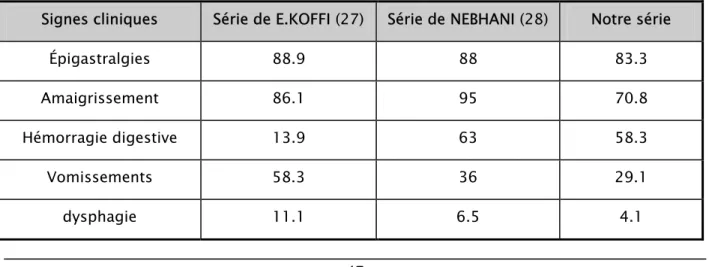 Tableau X : Comparaison en pourcentage des signes cliniques dans différentes séries 