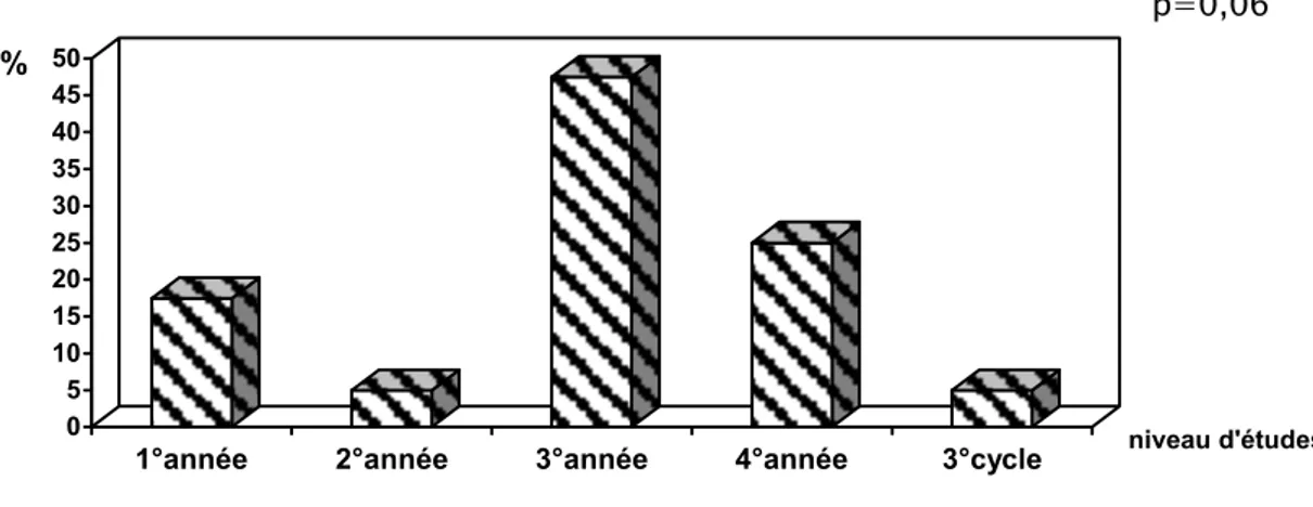 Figure n° 16 : Prévalence de la boulimie selon le niveau d’études. 