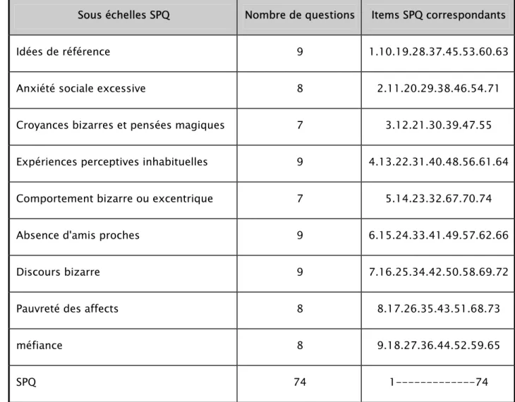 Tableau I : les sous échelles SPQ et les items correspondants 