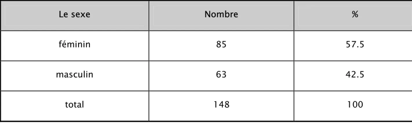 Tableau II : Répartition des étudiants selon le sexe 