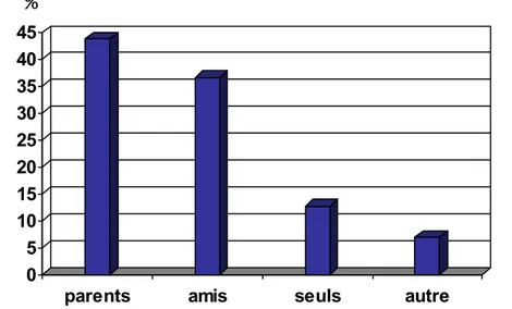 Figure III : Répartition des étudiants selon le mode de vie 