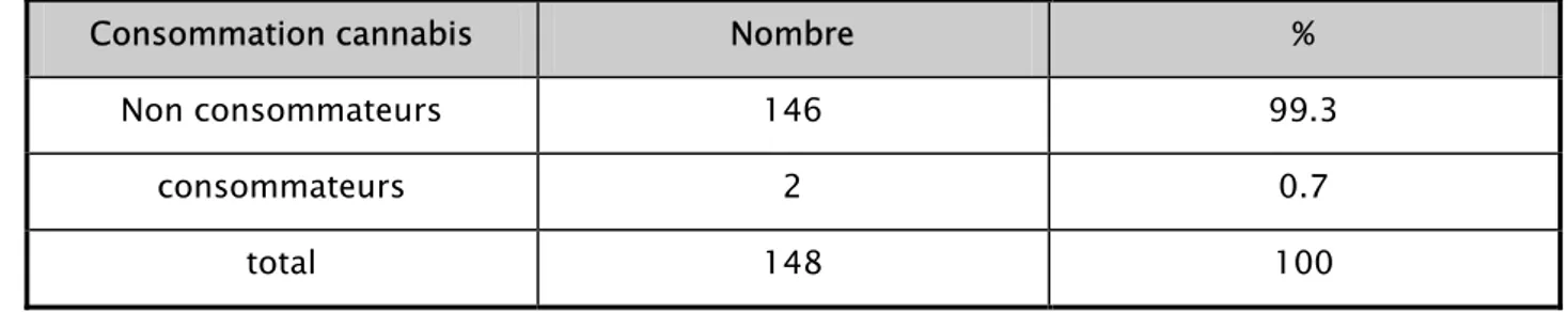 Tableau V: Répartition des étudiants selon la consommation du cannabis 