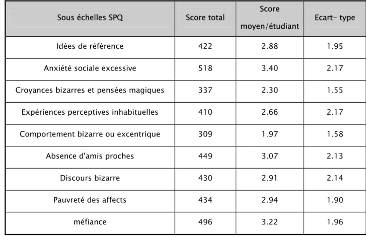 Tableau VII: Répartition des scores aux sous échelles du SPQ 