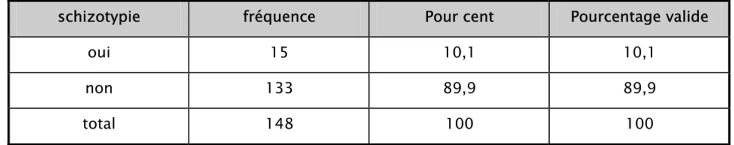 Tableau VIII: Répartition des étudiants selon les traits schizotypiques 