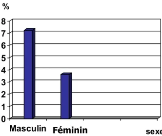 Figure VII: Répartition des étudiants schizotypiques selon le sexe 012345678%