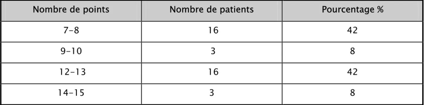Tableau VI : Patients ayant une MB selon les critères de  Davachi (n =38).   Répartition selon le total de points