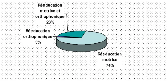 Figure 4 : Répartition du type de la rééducation 