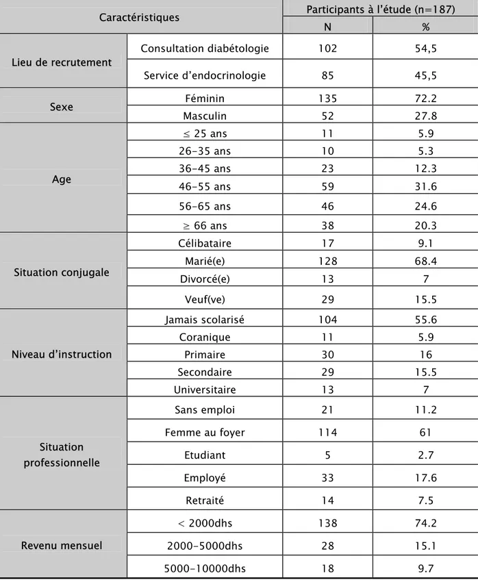 Tableau n° I : Les caractéristiques sociodémographiques de l’échantillon global. 