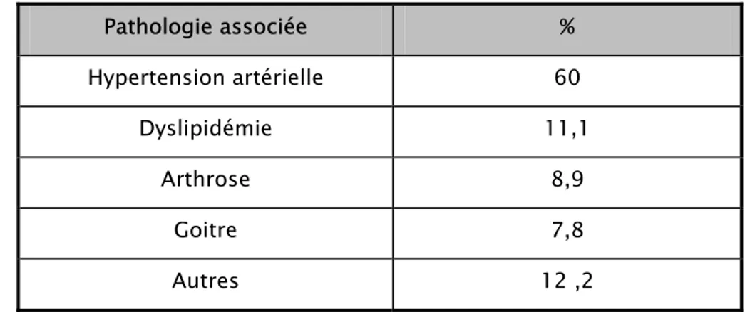 Tableau n° III : La répartition des différentes pathologies chroniques  associées au diabète