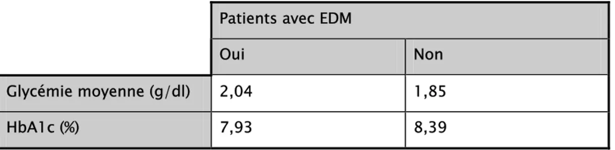 Tableau n° V: La comparaison de l’équilibre glycémique en fonction de l’EDM. 