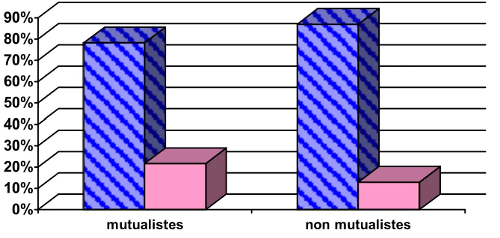 Figure 9 : Prévalence de la dépression selon l’existence ou non de mutuelle 